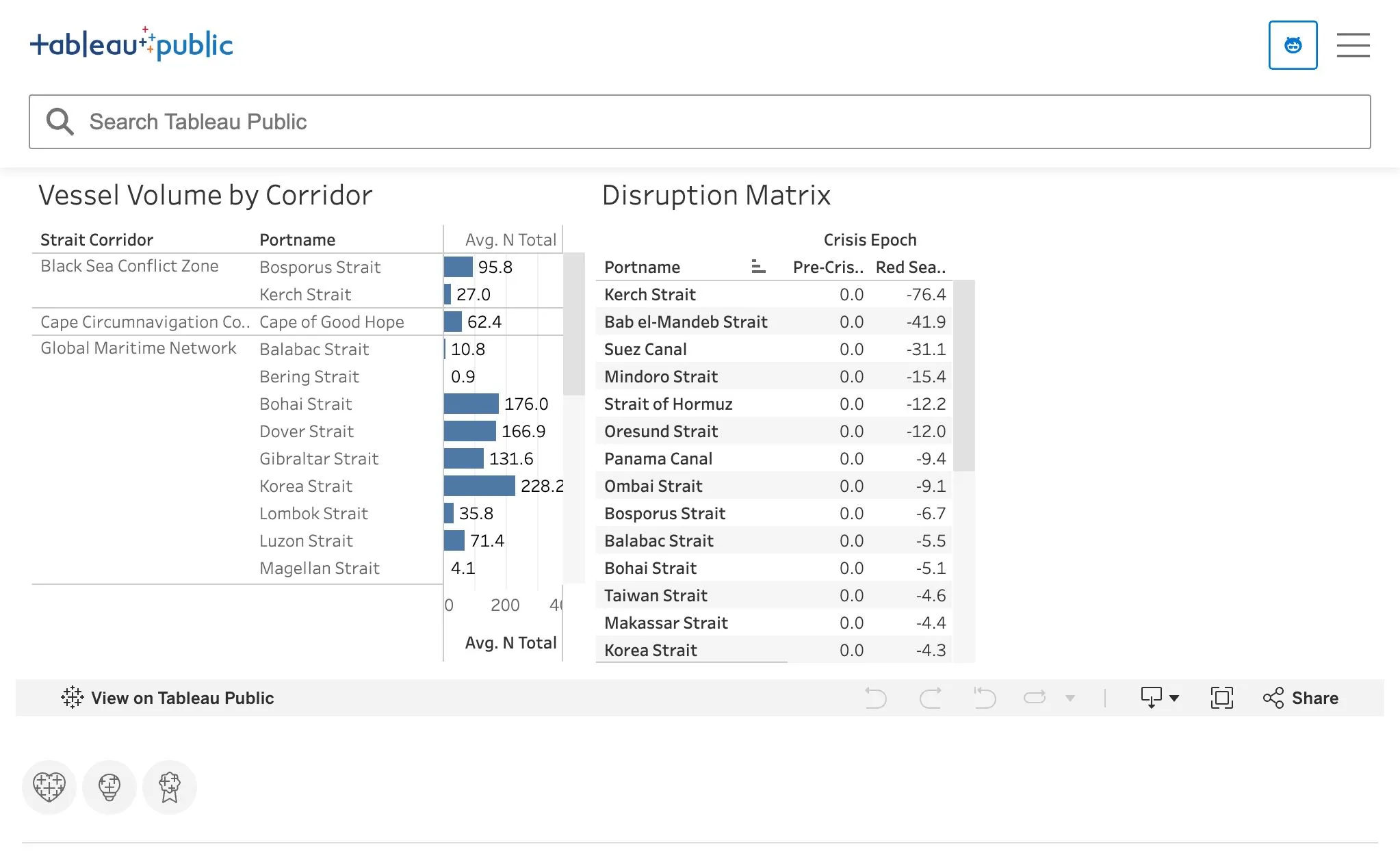 Vessel Volume by Corridor bar chart and Strategic Strait Disruption Matrix heatmap