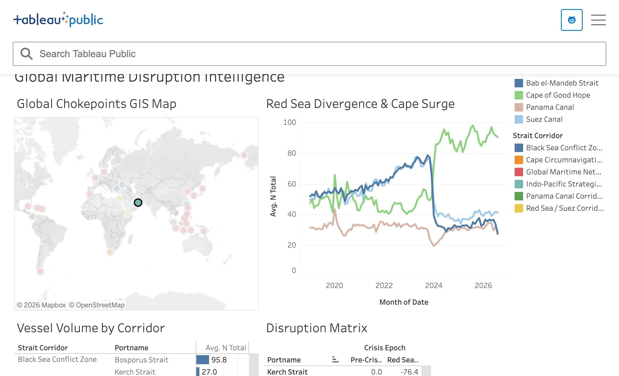 IMF PortWatch executive dashboard showing global maritime chokepoints GIS map and Red Sea divergence time series