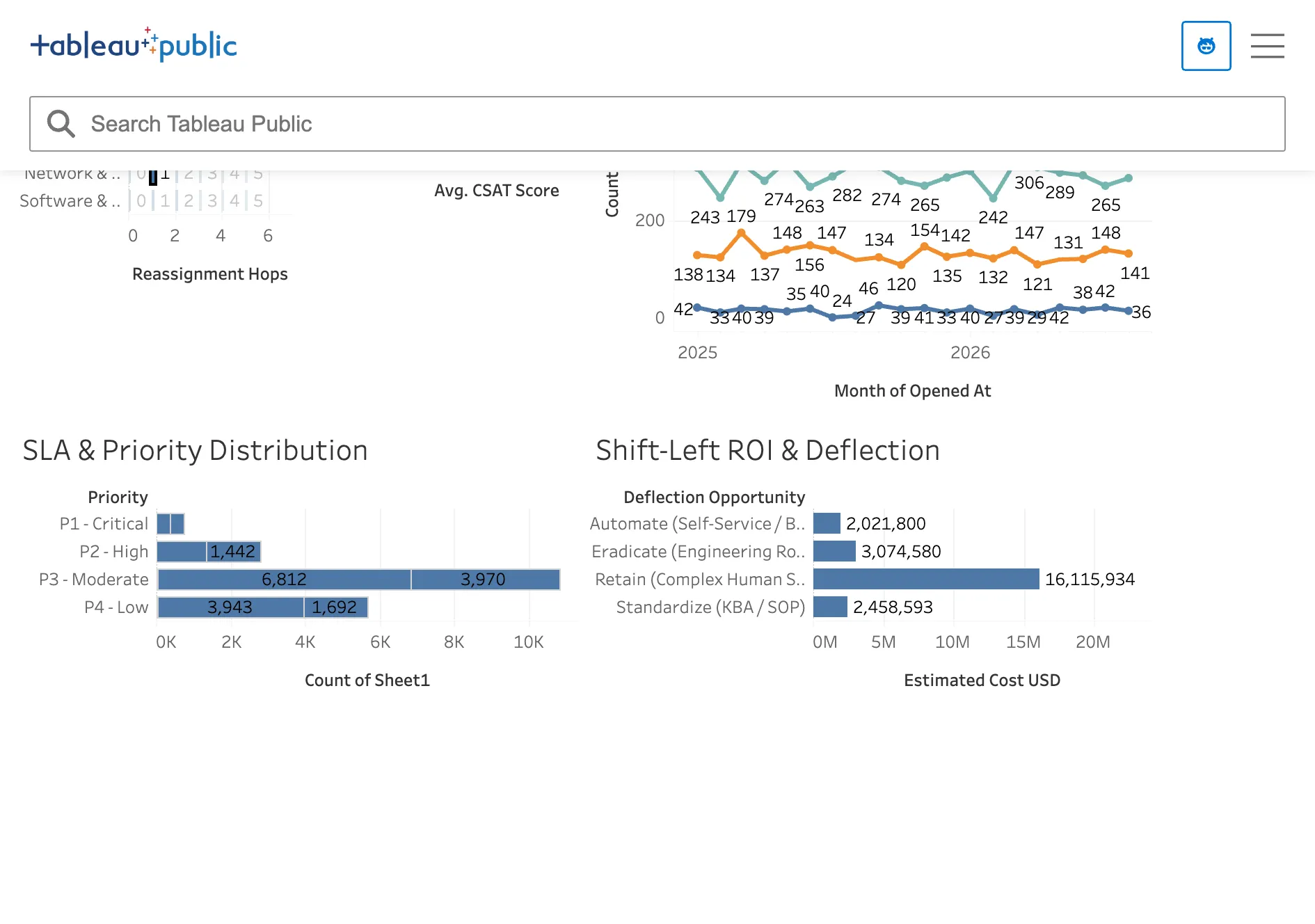 SLA Attainment by Priority and Shift-Left Deflection ROI horizontal bar charts