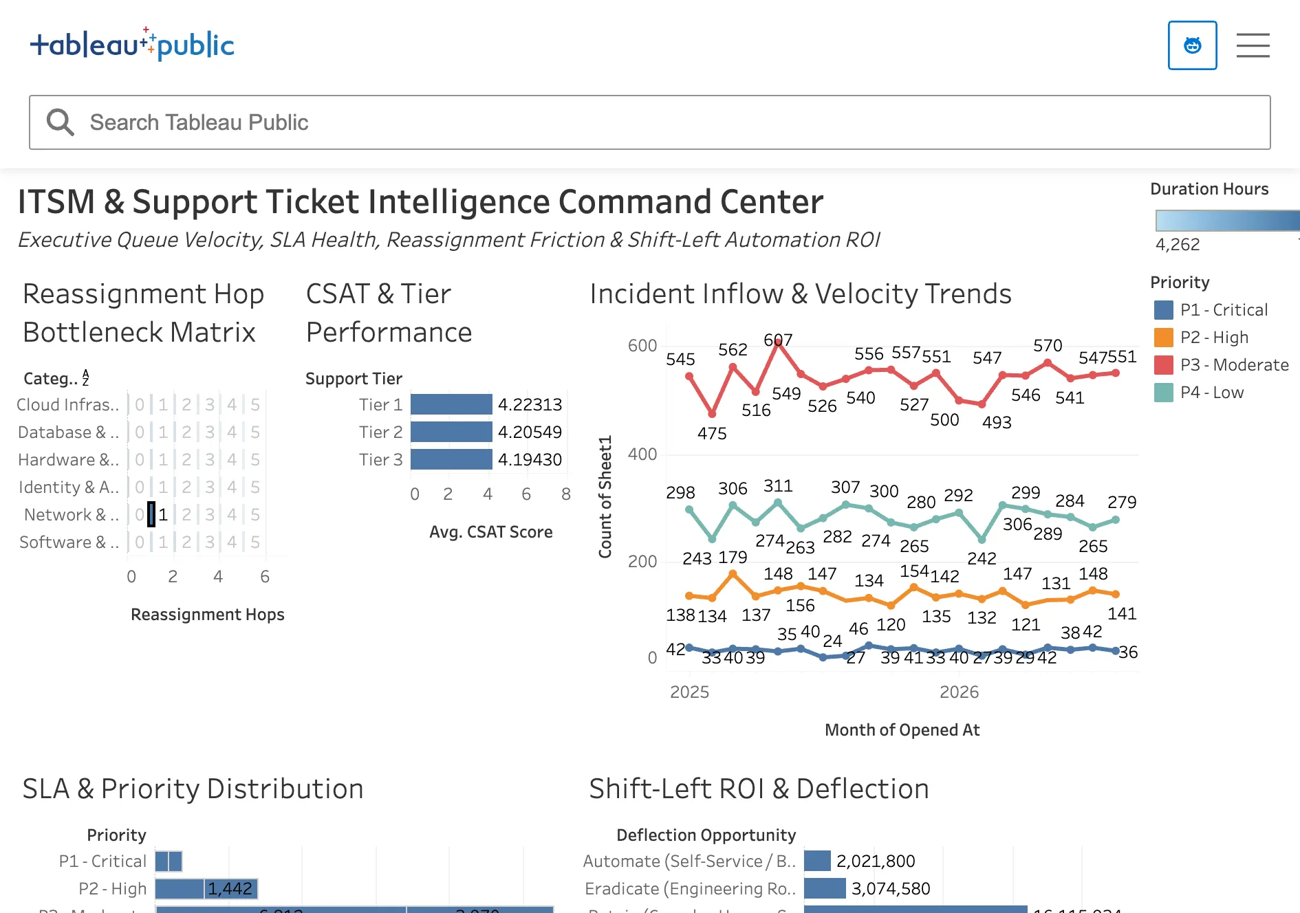 ITSM executive command center showing reassignment hop bottleneck matrix, CSAT performance, and shift-left automation ROI