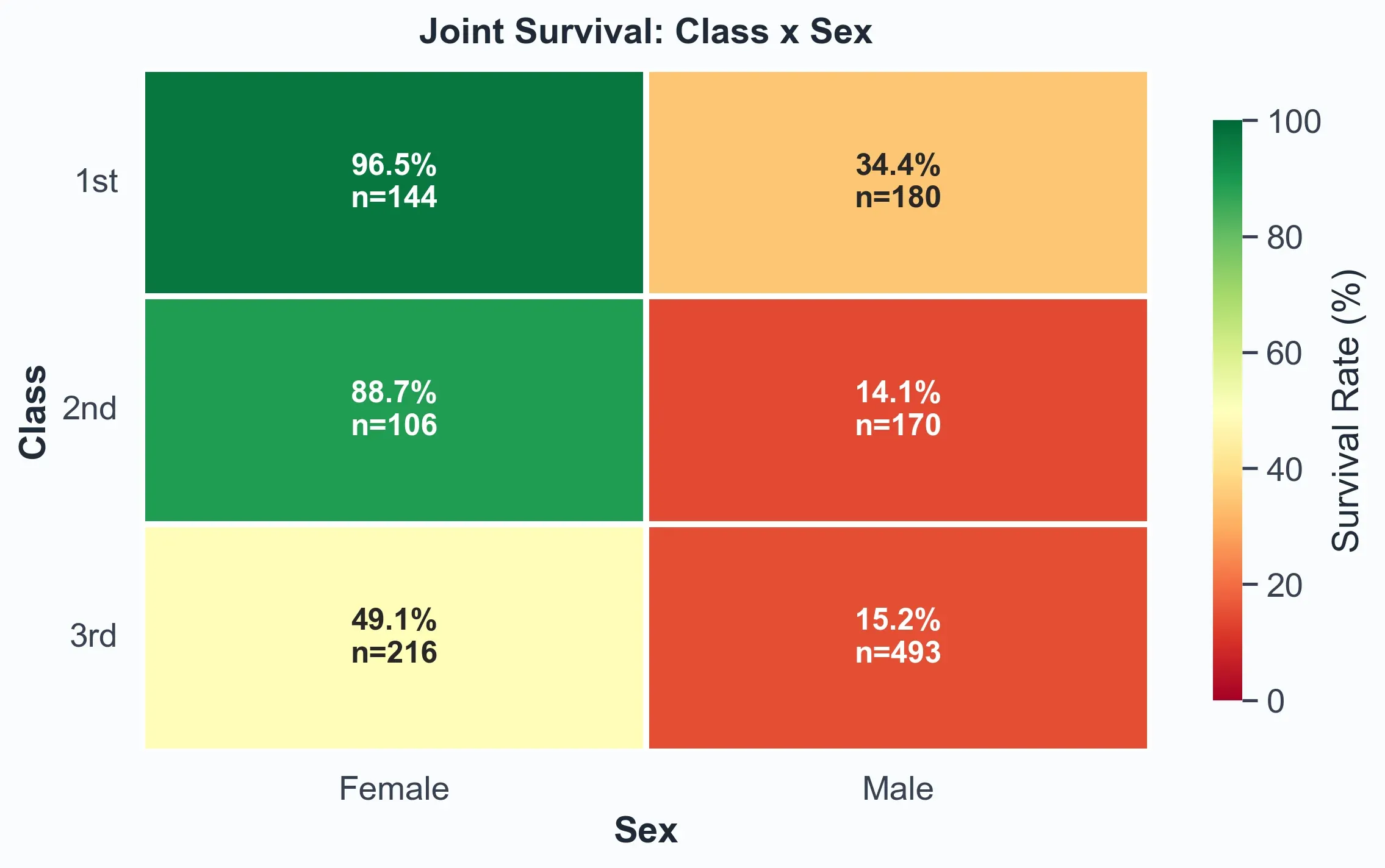 Titanic survival heatmap comparing passenger class and sex