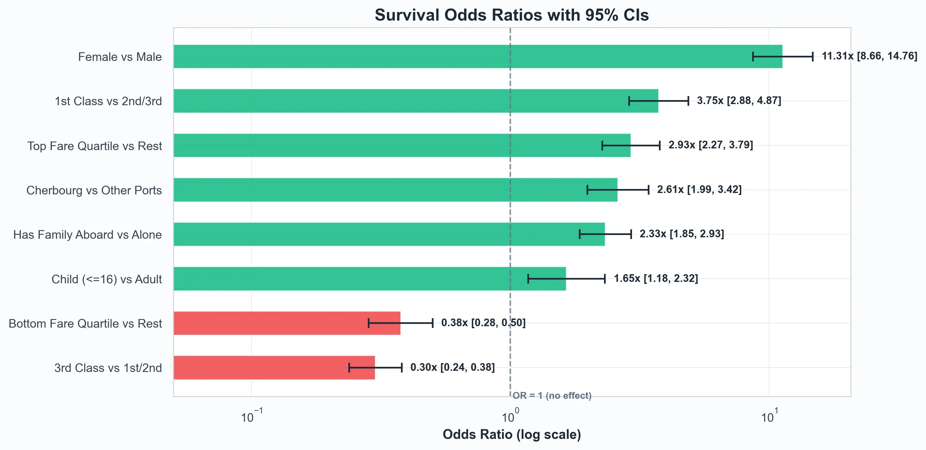 Survival odds-ratio chart with confidence intervals