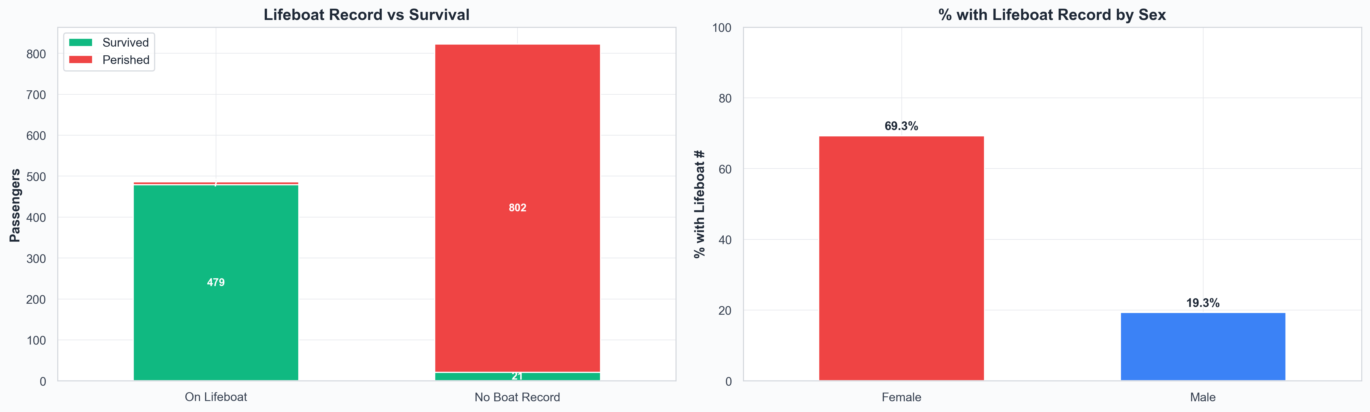 Lifeboat record vs survival