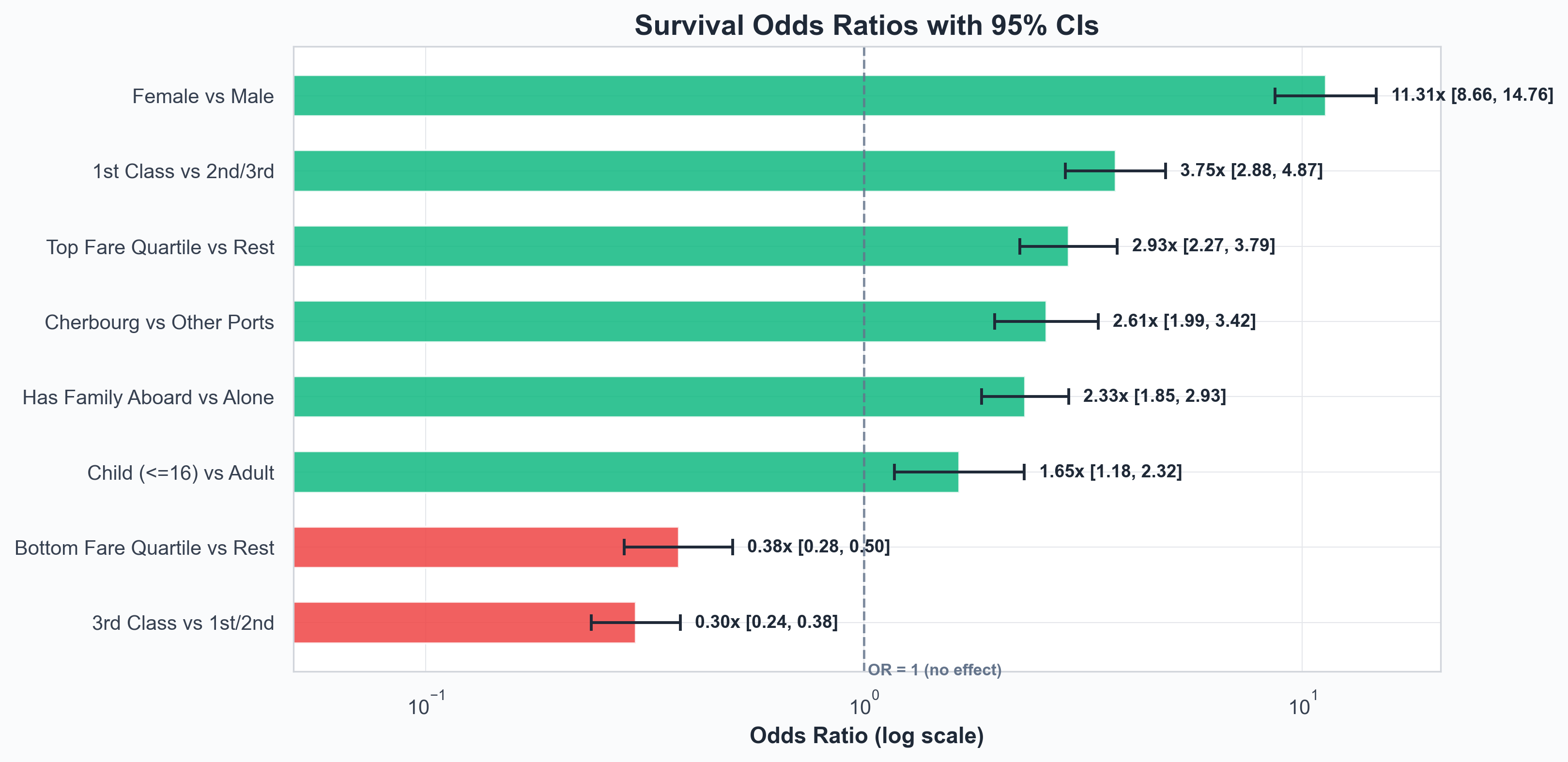 Odds ratios with 95% CIs