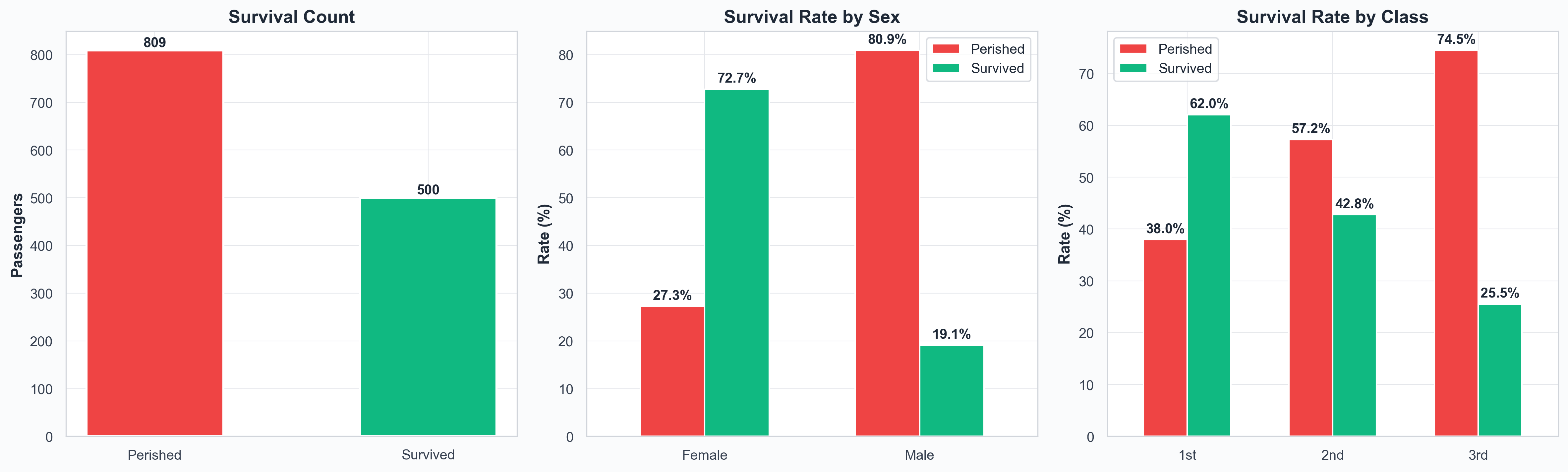 Survival overview: overall, by sex, by class